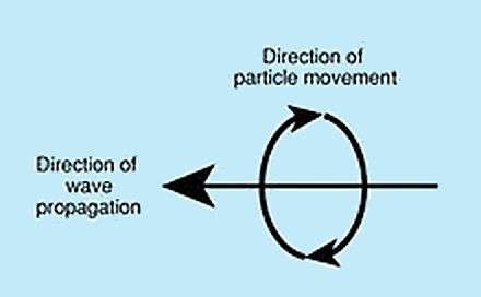 Rayleigh wave diagram.